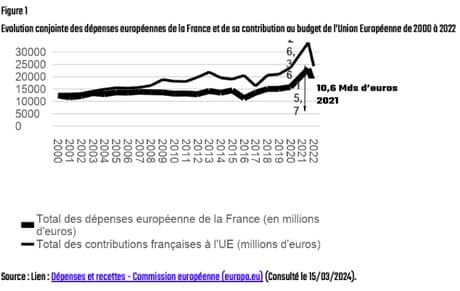 , S&rsquo;assurer que la France ne contribue pas plus au budget européen qu&rsquo;elle ne reçoit