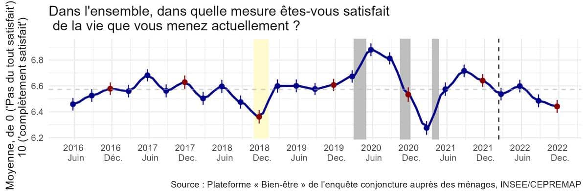 , Pourquoi l’inflation plombe le sentiment de bien-être des Français